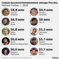 Forbes представляет рейтинг звезд российского шоу-бизнеса с самыми высокими доходами. Первое место в нем занял Сергей Шнуров