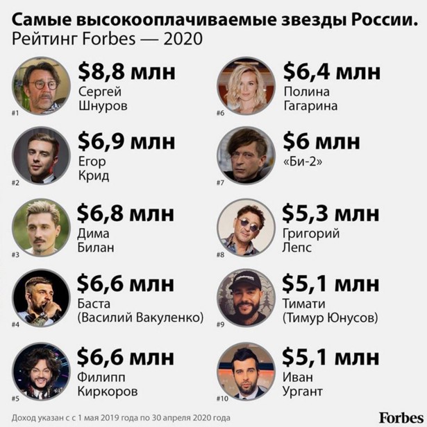 Forbes представляет рейтинг звезд российского шоу-бизнеса с самыми высокими доходами. Первое место в нем занял Сергей Шнуров